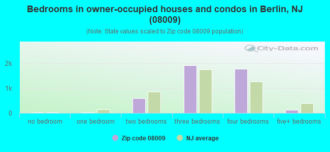 Bedrooms in owner-occupied houses and condos in Berlin, NJ (08009) 