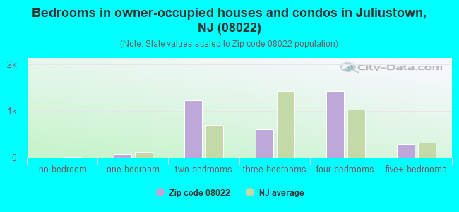 Bedrooms in owner-occupied houses and condos in Juliustown, NJ (08022) 