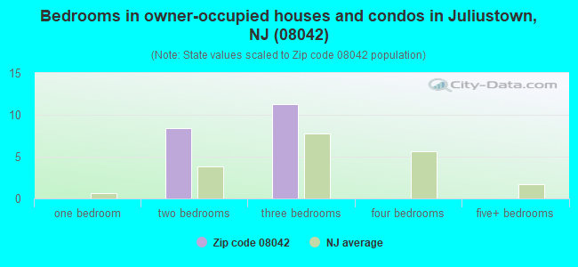 Bedrooms in owner-occupied houses and condos in Juliustown, NJ (08042) 