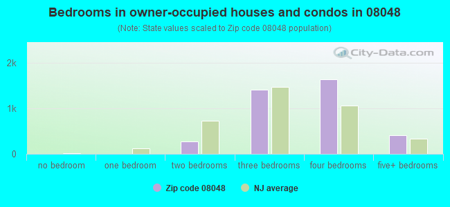 Bedrooms in owner-occupied houses and condos in 08048 
