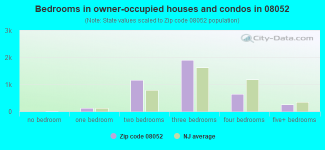 Bedrooms in owner-occupied houses and condos in 08052 