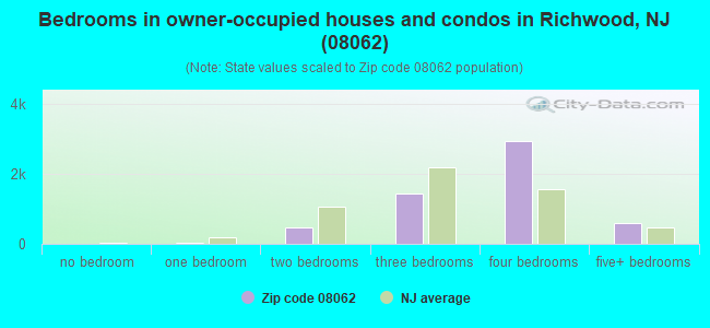 Bedrooms in owner-occupied houses and condos in Richwood, NJ (08062) 