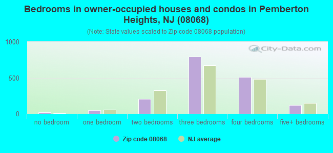 Bedrooms in owner-occupied houses and condos in Pemberton Heights, NJ (08068) 