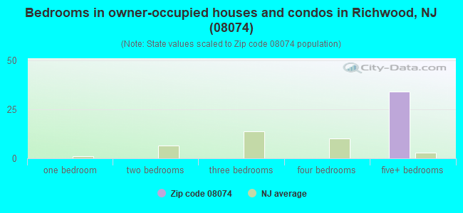 Bedrooms in owner-occupied houses and condos in Richwood, NJ (08074) 