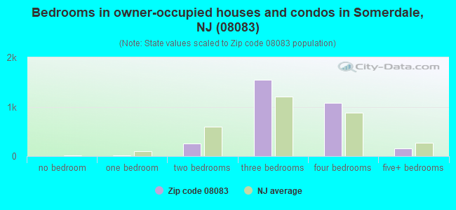 Bedrooms in owner-occupied houses and condos in Somerdale, NJ (08083) 