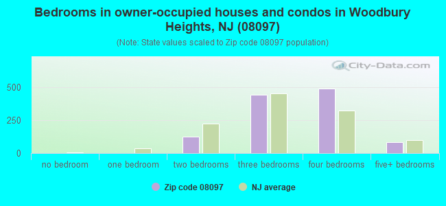 Bedrooms in owner-occupied houses and condos in Woodbury Heights, NJ (08097) 