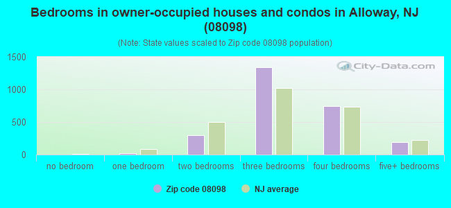 Bedrooms in owner-occupied houses and condos in Alloway, NJ (08098) 