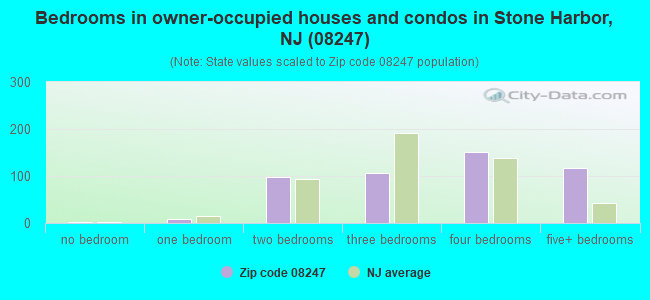 Bedrooms in owner-occupied houses and condos in Stone Harbor, NJ (08247) 