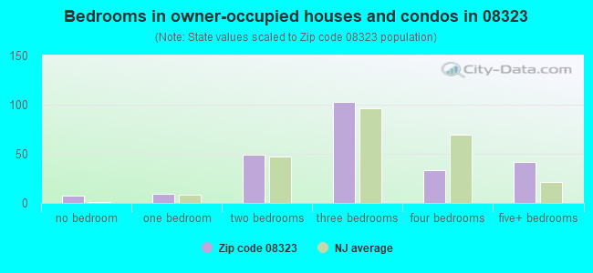 Bedrooms in owner-occupied houses and condos in 08323 