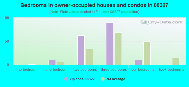 Bedrooms in owner-occupied houses and condos in 08327 