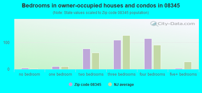 Bedrooms in owner-occupied houses and condos in 08345 