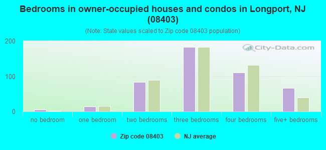 Bedrooms in owner-occupied houses and condos in Longport, NJ (08403) 