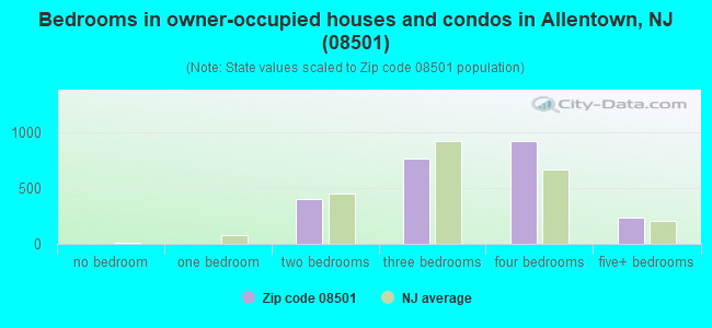 Bedrooms in owner-occupied houses and condos in Allentown, NJ (08501) 