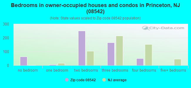 Bedrooms in owner-occupied houses and condos in Princeton, NJ (08542) 
