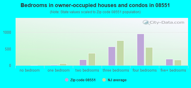 Bedrooms in owner-occupied houses and condos in 08551 