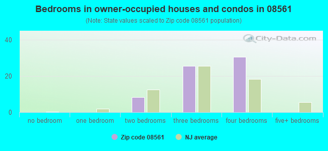 Bedrooms in owner-occupied houses and condos in 08561 