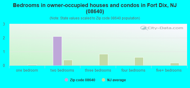 Bedrooms in owner-occupied houses and condos in Fort Dix, NJ (08640) 