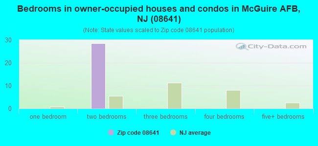 Bedrooms in owner-occupied houses and condos in McGuire AFB, NJ (08641) 