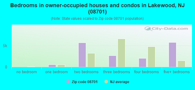 Bedrooms in owner-occupied houses and condos in Lakewood, NJ (08701) 