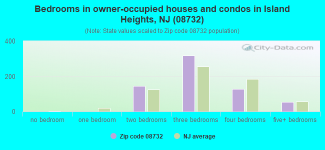 Bedrooms in owner-occupied houses and condos in Island Heights, NJ (08732) 