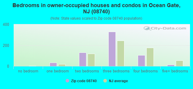 Bedrooms in owner-occupied houses and condos in Ocean Gate, NJ (08740) 