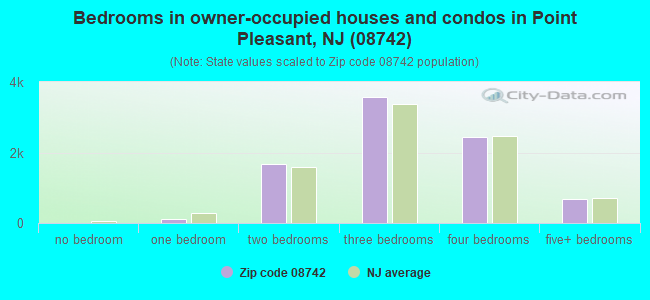 08742 Zip Code (Point Pleasant, New Jersey) Profile - homes, apartments