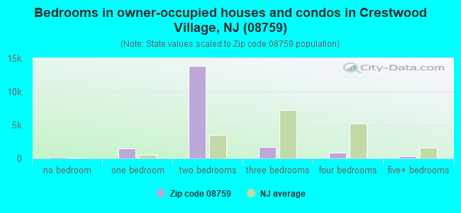Bedrooms in owner-occupied houses and condos in Crestwood Village, NJ (08759) 