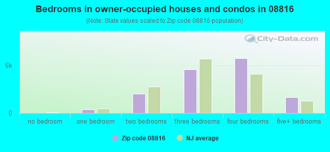 Bedrooms in owner-occupied houses and condos in 08816 