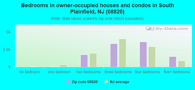 Bedrooms in owner-occupied houses and condos in South Plainfield, NJ (08820) 