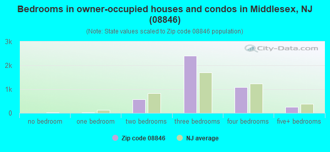 Bedrooms in owner-occupied houses and condos in Middlesex, NJ (08846) 