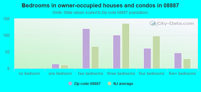 Bedrooms in owner-occupied houses and condos in 08887 