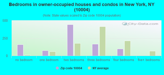 Bedrooms in owner-occupied houses and condos in New York, NY (10004) 