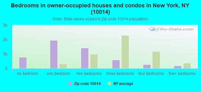 Bedrooms in owner-occupied houses and condos in New York, NY (10014) 