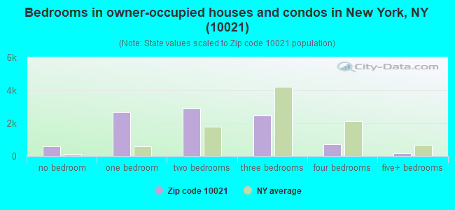 Bedrooms in owner-occupied houses and condos in New York, NY (10021) 
