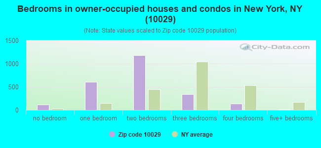 Bedrooms in owner-occupied houses and condos in New York, NY (10029) 