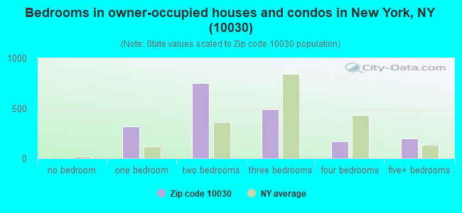 Bedrooms in owner-occupied houses and condos in New York, NY (10030) 