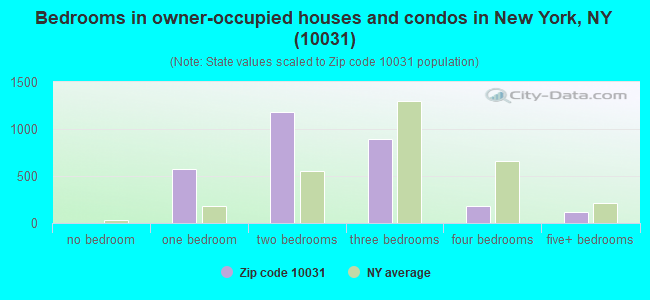 Bedrooms in owner-occupied houses and condos in New York, NY (10031) 