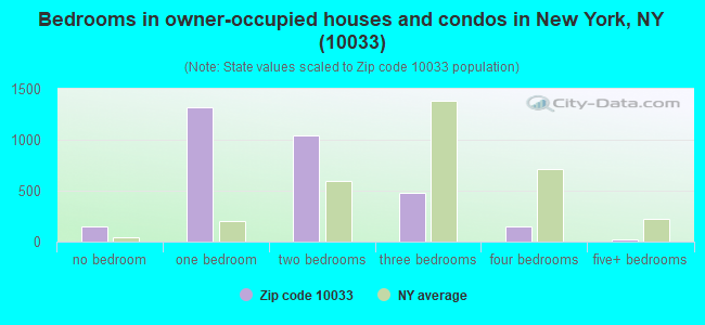 Bedrooms in owner-occupied houses and condos in New York, NY (10033) 