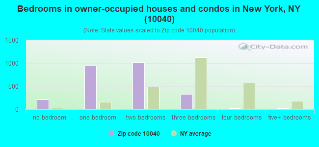 Bedrooms in owner-occupied houses and condos in New York, NY (10040) 