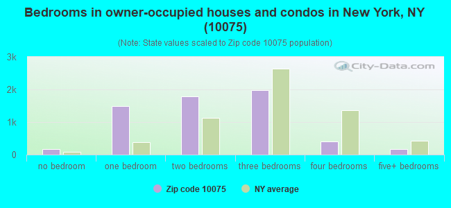 Bedrooms in owner-occupied houses and condos in New York, NY (10075) 