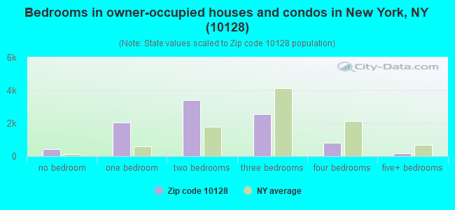 Bedrooms in owner-occupied houses and condos in New York, NY (10128) 