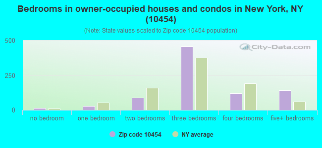 Bedrooms in owner-occupied houses and condos in New York, NY (10454) 