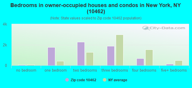 Bedrooms in owner-occupied houses and condos in New York, NY (10462) 