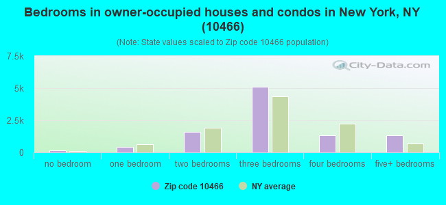 Bedrooms in owner-occupied houses and condos in New York, NY (10466) 
