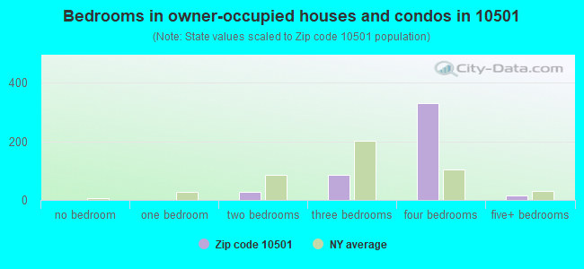 Bedrooms in owner-occupied houses and condos in 10501 