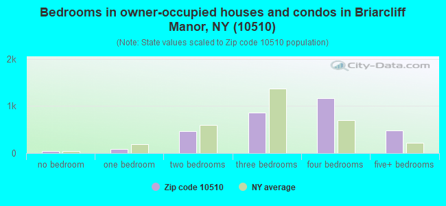 Bedrooms in owner-occupied houses and condos in Briarcliff Manor, NY (10510) 