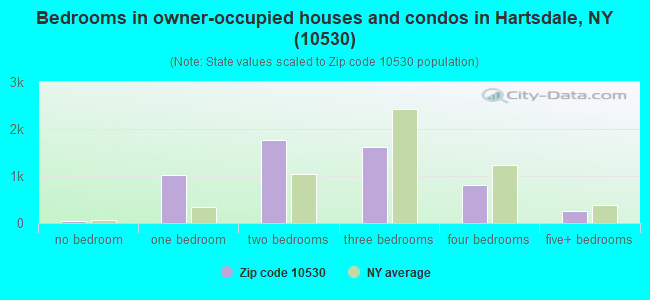 Bedrooms in owner-occupied houses and condos in Hartsdale, NY (10530) 