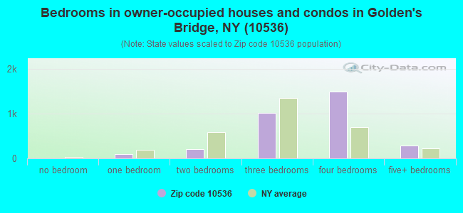 Bedrooms in owner-occupied houses and condos in Golden's Bridge, NY (10536) 