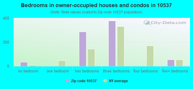 Bedrooms in owner-occupied houses and condos in 10537 