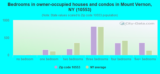 Bedrooms in owner-occupied houses and condos in Mount Vernon, NY (10553) 